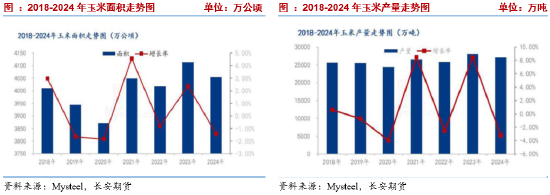 长安期货刘琳：季节性卖压犹存，玉米低位调整-第3张图片-十倍杠杆-股票杠杆