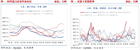 长安期货刘琳：季节性卖压犹存，玉米低位调整-第4张图片-十倍杠杆-股票杠杆