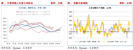 长安期货刘琳：季节性卖压犹存，玉米低位调整-第6张图片-十倍杠杆-股票杠杆