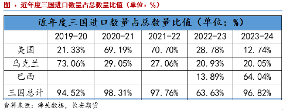 长安期货刘琳：季节性卖压犹存，玉米低位调整-第10张图片-十倍杠杆-股票杠杆