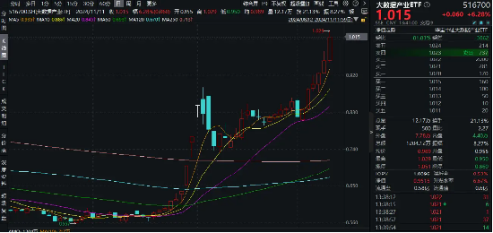 科技内需为王，奏响市场强音！大数据产业ETF（516700）豪涨7%冲击日线6连阳！中科曙光等5股涨停-第1张图片-十倍杠杆-股票杠杆