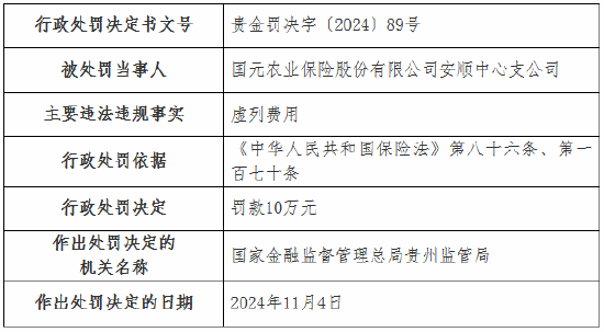 国元农险两家支公司因虚列费用被罚款20万元-第1张图片-十倍杠杆-股票杠杆