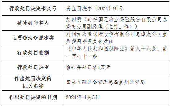 国元农险两家支公司因虚列费用被罚款20万元-第3张图片-十倍杠杆-股票杠杆