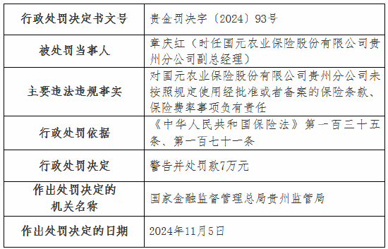 国元农险两家支公司因虚列费用被罚款20万元-第5张图片-十倍杠杆-股票杠杆