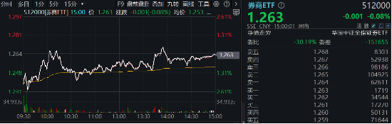 非银热度不减，杠杆资金单周加仓185亿元，东财、中信包揽TOP2！机构：建议积极关注-第2张图片-十倍杠杆-股票杠杆