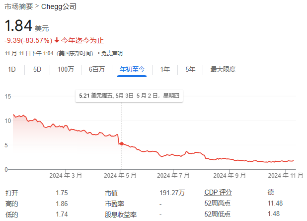 第一家被AI摧毁的巨头出现了：这家教育公司股价暴跌99%-第1张图片-十倍杠杆-股票杠杆