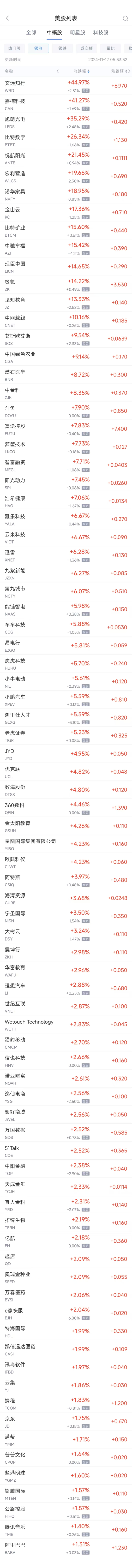 周一热门中概股涨跌不一 文远知行涨45%，台积电跌3.6%-第1张图片-十倍杠杆-股票杠杆