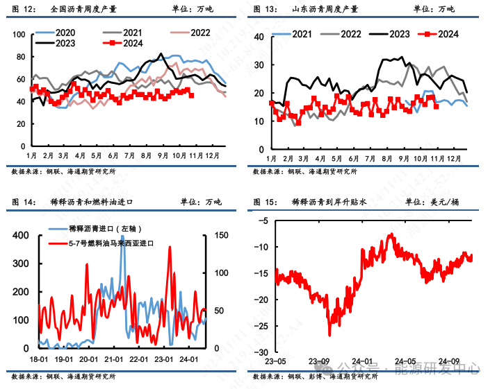 【沥青周报】沥青期价跟随油价震荡偏强，现货价格稳定回落-第6张图片-十倍杠杆-股票杠杆