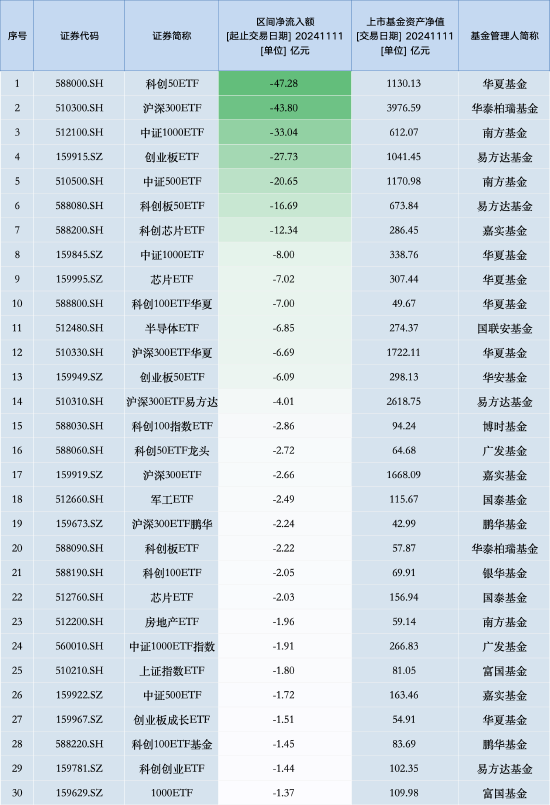 最不受欢迎ETF：11月11日华夏科创50ETF遭净赎回47.28亿元，华泰柏瑞沪深300ETF遭净赎回43.80亿元（名单）-第1张图片-十倍杠杆-股票杠杆