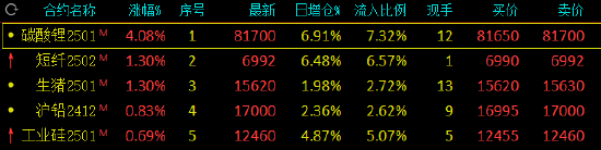 午评：合成橡胶跌近4% 碳酸锂涨超4%-第3张图片-十倍杠杆-股票杠杆