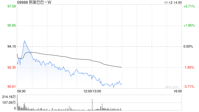 阿里巴巴-W11月8日斥资1998.2万美元回购169.21万股-第1张图片-十倍杠杆-股票杠杆