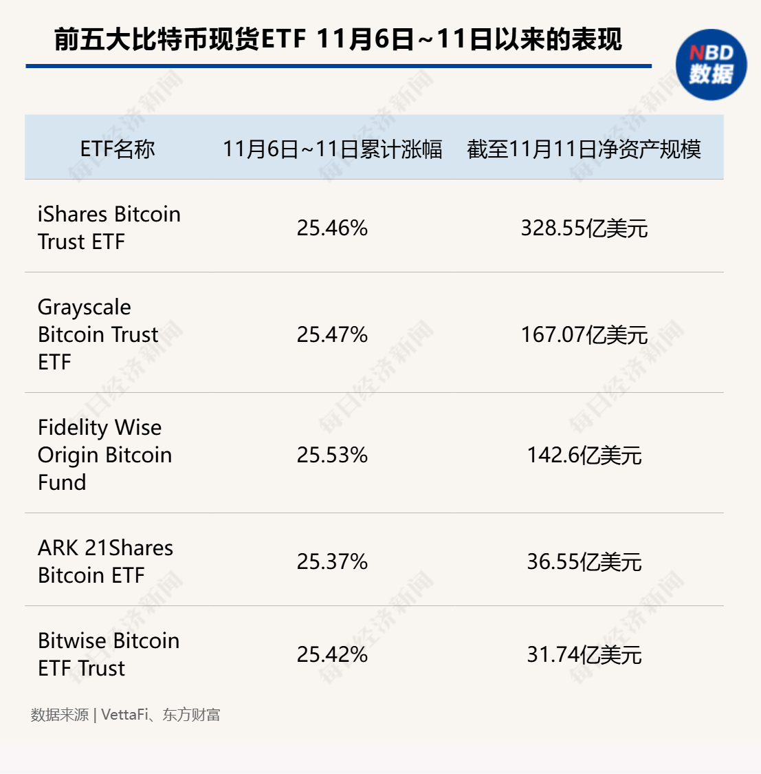 超12万亿元！比特币市值超白银，特斯拉收益近40亿元，相关ETF四天“吸金”246亿元-第4张图片-十倍杠杆-股票杠杆