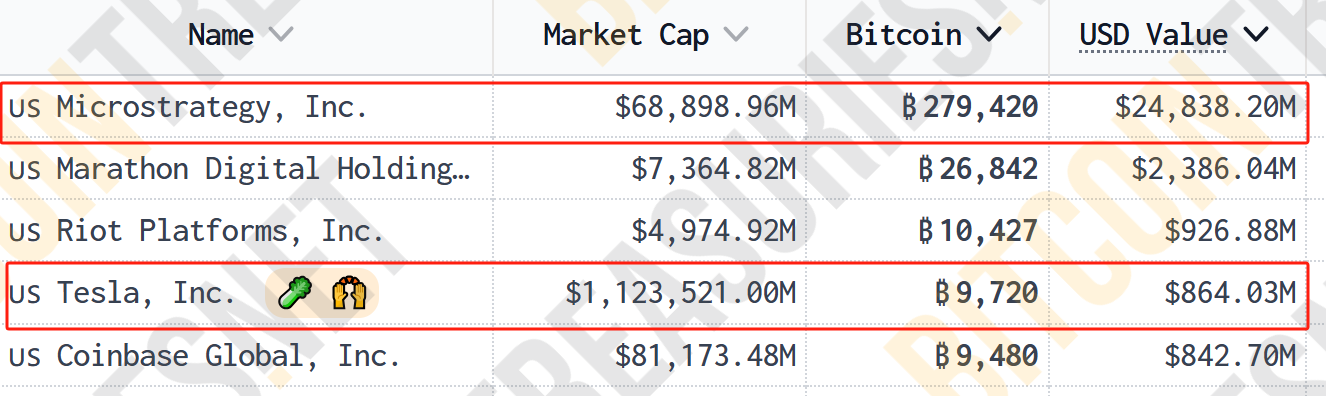 超12万亿元！比特币市值超白银，特斯拉收益近40亿元，相关ETF四天“吸金”246亿元-第5张图片-十倍杠杆-股票杠杆