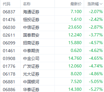 港股大幅回调！科技指数重挫逾4% 房地产与券商板块表现疲软-第3张图片-十倍杠杆-股票杠杆