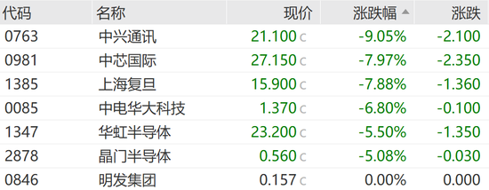 恒指失守两万点，汽车经销商及芯片替代板块领跌-第5张图片-十倍杠杆-股票杠杆