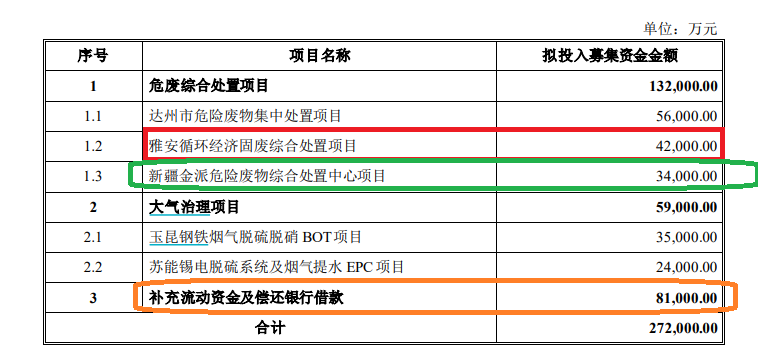 清新环境净利润连续大降80%以上仍要募资27亿元扩张 回复监管问询“睁眼说瞎话”？|定增志-第4张图片-十倍杠杆-股票杠杆