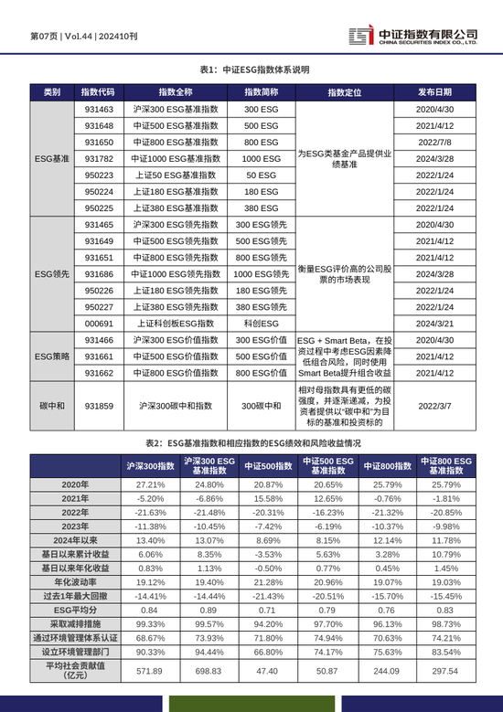 中证ESG月报 | 2024年10月（总第44期）-第7张图片-十倍杠杆-股票杠杆