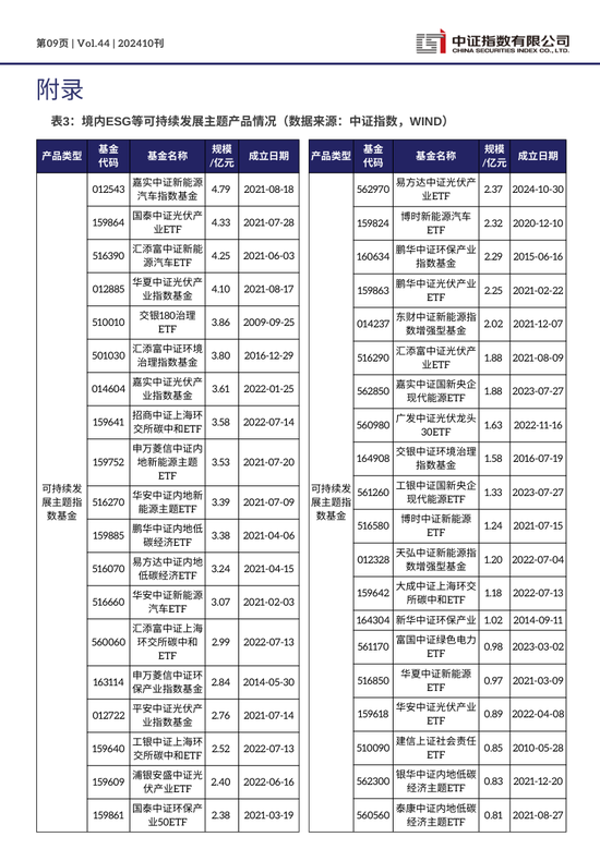 中证ESG月报 | 2024年10月（总第44期）-第9张图片-十倍杠杆-股票杠杆