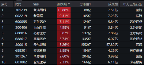 大盘震荡回调，医疗逆市冲高，医疗ETF（512170）收涨1.36%！泛科技局部走强，智能电动车ETF跑赢沪指！-第3张图片-十倍杠杆-股票杠杆