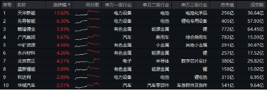 大盘震荡回调，医疗逆市冲高，医疗ETF（512170）收涨1.36%！泛科技局部走强，智能电动车ETF跑赢沪指！-第6张图片-十倍杠杆-股票杠杆