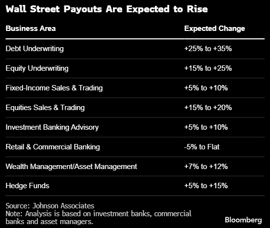 华尔街有望三年来第一次实现各部门奖金普涨 债券银行家尤为可观-第1张图片-十倍杠杆-股票杠杆