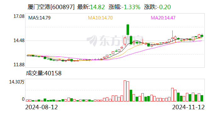 厦门空港：10月旅客吞吐量同比增长17.29%-第1张图片-十倍杠杆-股票杠杆