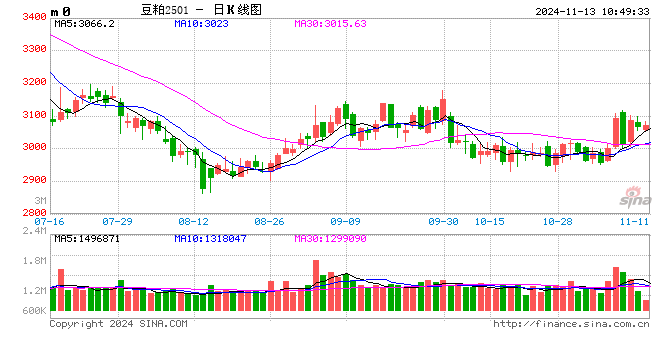 光大期货：11月13日农产品日报-第2张图片-十倍杠杆-股票杠杆