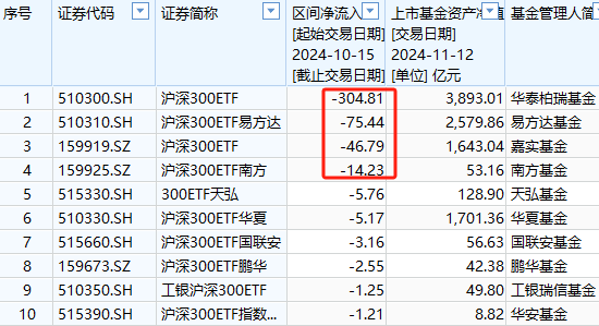 嘉实基金A500ETF上市以来资金净流入36.5亿元同类倒数第二-第4张图片-十倍杠杆-股票杠杆