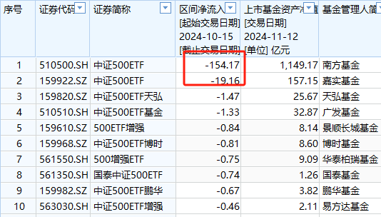 嘉实基金A500ETF上市以来资金净流入36.5亿元同类倒数第二-第7张图片-十倍杠杆-股票杠杆