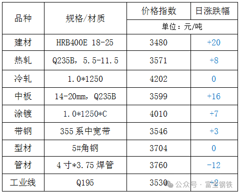 13日钢市价格风云榜-第3张图片-十倍杠杆-股票杠杆