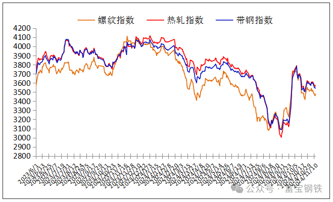 13日钢市价格风云榜-第4张图片-十倍杠杆-股票杠杆