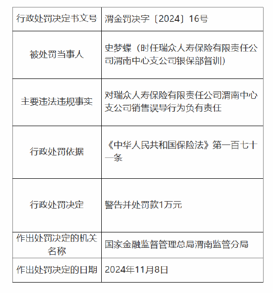 瑞众保险渭南中心支公司被罚6万元：因销售误导-第2张图片-十倍杠杆-股票杠杆