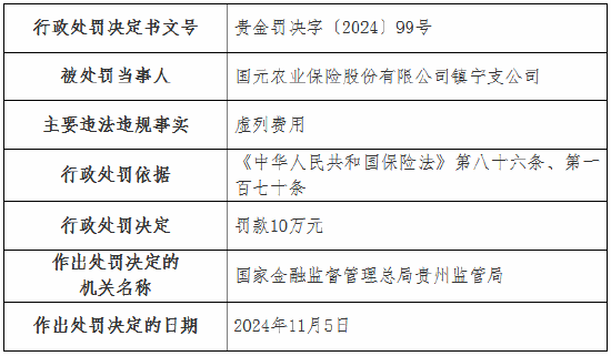 国元农险两家支公司因虚列费用被罚款22万元-第3张图片-十倍杠杆-股票杠杆