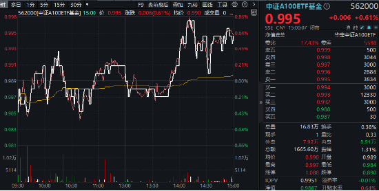 一呼百应！“宁王”午后暴拉5%，大权重集体响应，三大运营商鼎力助攻，中证A100ETF基金（562000）翘尾收红-第1张图片-十倍杠杆-股票杠杆