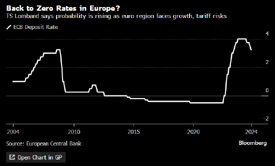 特朗普胜选压低欧洲央行利率预期 有人猜测零利率可能回归-第1张图片-十倍杠杆-股票杠杆