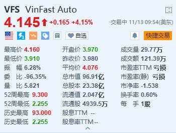 VinFast涨超4% 前10个月交付量突破5.1万辆-第1张图片-十倍杠杆-股票杠杆