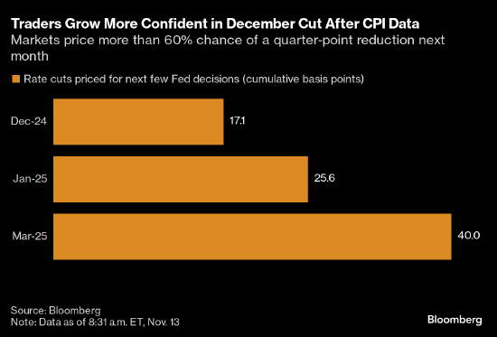 CPI数据公布后 利率交易员押注美联储下月降息概率为80%-第1张图片-十倍杠杆-股票杠杆