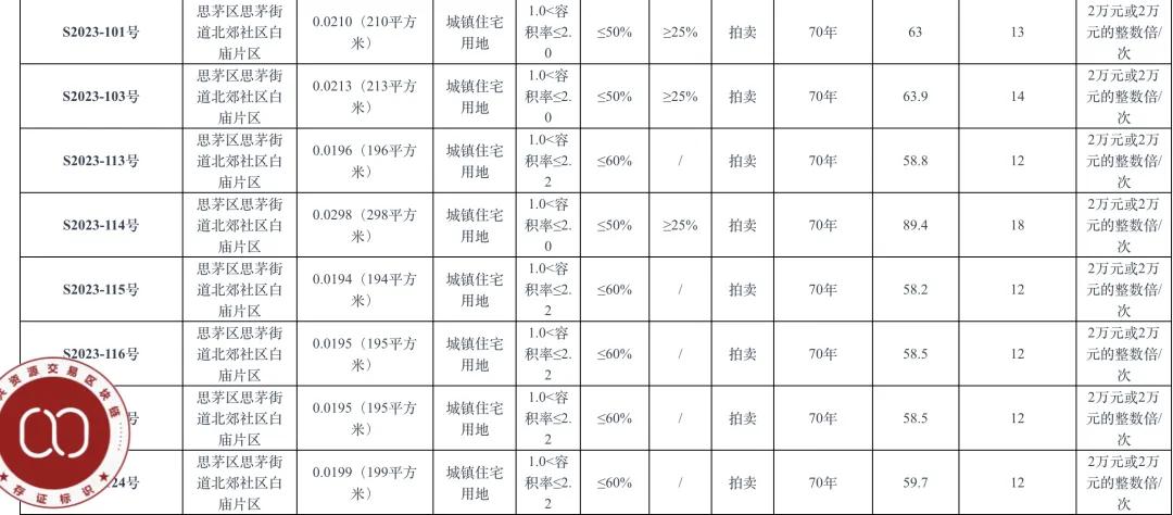 个人买地建房，70年产权可转让，在这个城市实现了！最便宜的地块58.5万元，比买房更划算？-第7张图片-十倍杠杆-股票杠杆