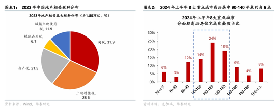 华泰证券：房产交易税收减免落地，影响几何？-第1张图片-十倍杠杆-股票杠杆