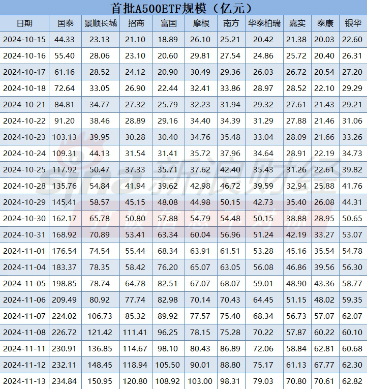 银华基金A500ETF（159339）掉队！最新规模62.8亿元同类倒数第一！近一周规模仅增加0.8亿元，显著低于同行-第3张图片-十倍杠杆-股票杠杆