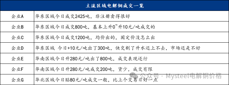 Mysteel日报：沪粤升水价差持续拉大 电解铜升水重心延续上抬（11.13）-第5张图片-十倍杠杆-股票杠杆