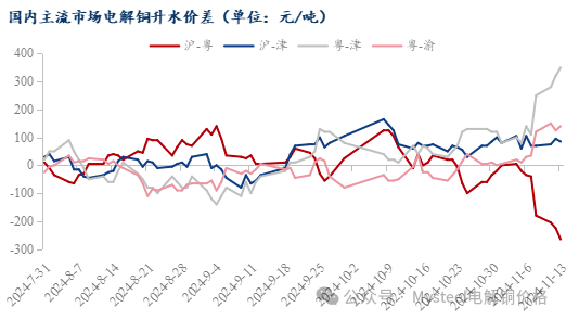 Mysteel日报：沪粤升水价差持续拉大 电解铜升水重心延续上抬（11.13）-第6张图片-十倍杠杆-股票杠杆