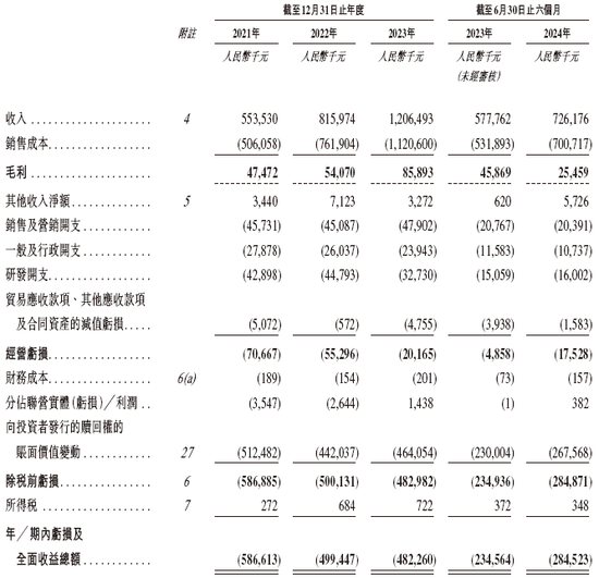 盛威时代科技，递交IPO招股书，拟赴香港上市，中信建投独家保荐-第6张图片-十倍杠杆-股票杠杆