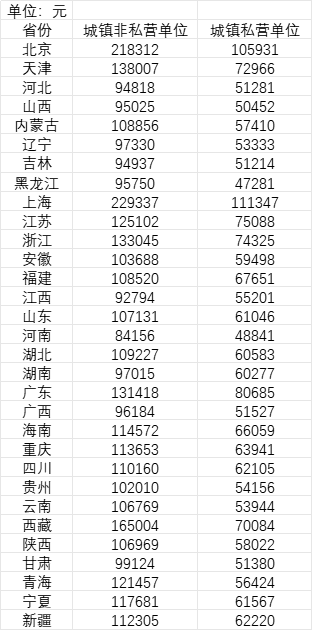 31省份平均工资知多少？21省份非私营单位超10万，7省份采矿业最高-第1张图片-十倍杠杆-股票杠杆