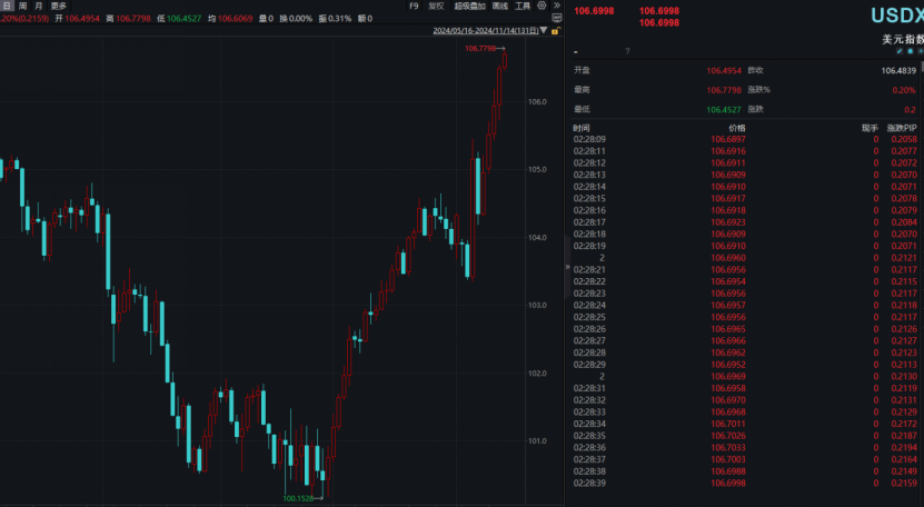 特朗普赢得美国大选后，金价加速下跌！-第2张图片-十倍杠杆-股票杠杆