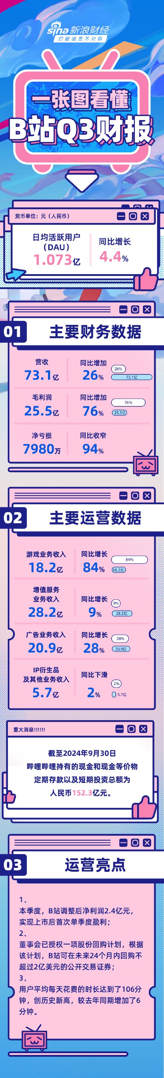 看图：B站第三季度营收73.1亿元 实现上市后首次单季度盈利-第1张图片-十倍杠杆-股票杠杆