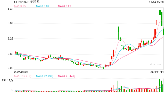 短期业绩承压 美凯龙回应股价异常波动：不存在应披露而未披露的重大信息-第1张图片-十倍杠杆-股票杠杆