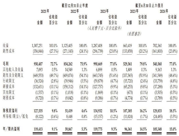 IPO雷达｜背靠华东医药 九源基因押宝“减肥神药”拟赴港上市 正着手公司更名-第2张图片-十倍杠杆-股票杠杆