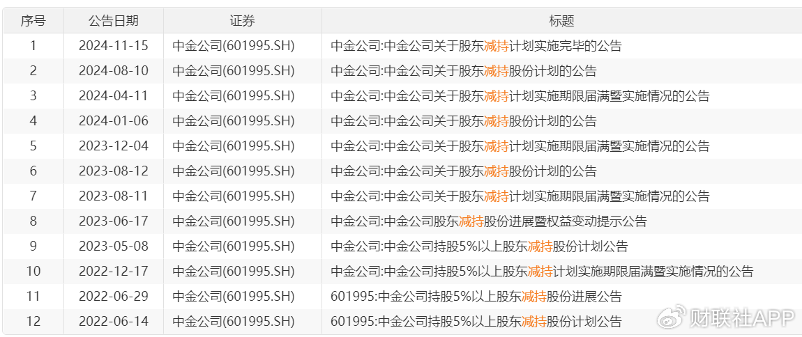 二股东海尔金盈清仓减持中金公司，历时两年套现143亿-第2张图片-十倍杠杆-股票杠杆