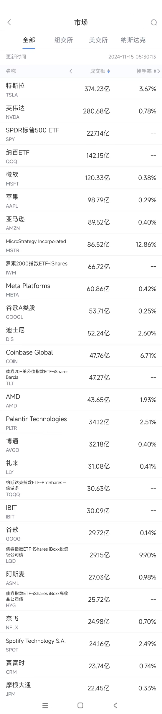 11月14日美股成交额前20：特朗普将取消电动汽车补贴，特斯拉跌5.8%-第1张图片-十倍杠杆-股票杠杆